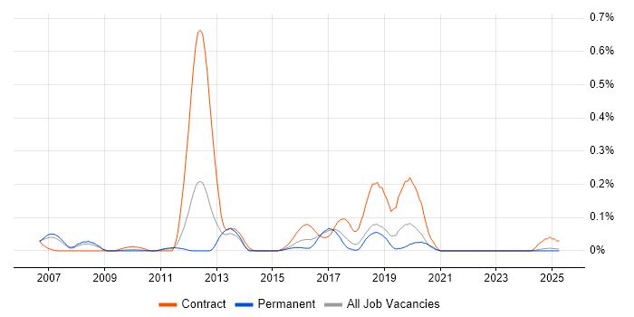 Job vacancy trend for IBM Sterling in the North West