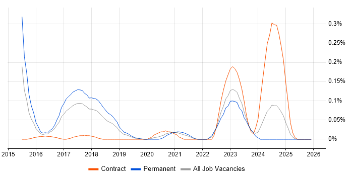 IBM Watson job vacancy trend in the North West