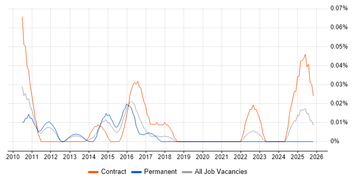 IBM XIV job vacancy trend in the North West