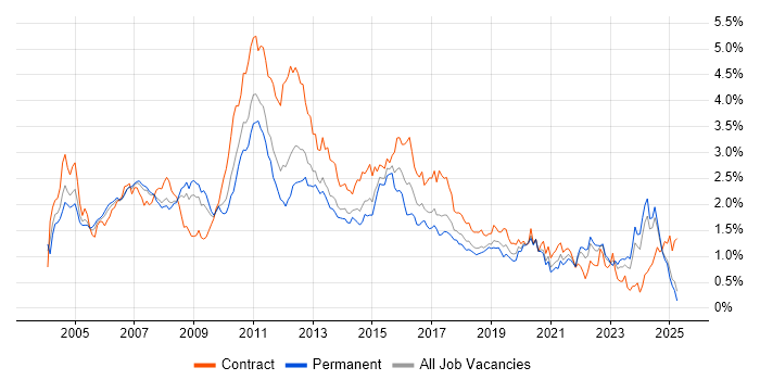 Job vacancy trend for IBM in the North West