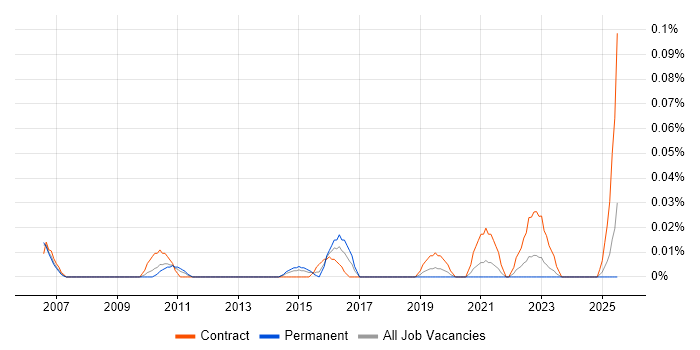 Job vacancy trend for ICT Administrator in the North West