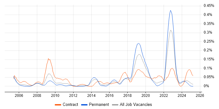 Job vacancy trend for ICT Engineer in the North West Job vacancy trend for ICT Engineer in the North West