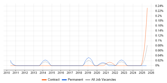 Job vacancy trend for ICT Infrastructure Engineer in the North West Job vacancy trend for ICT Infrastructure Engineer in the North West