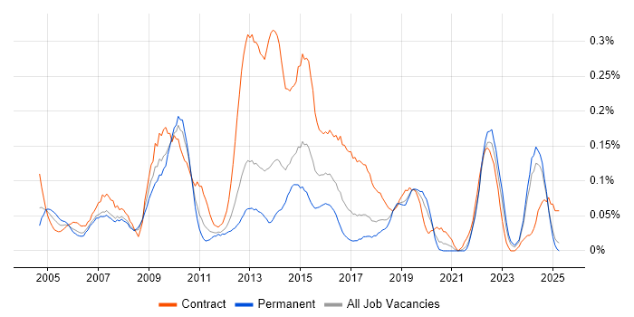 Job vacancy trend for ICT Manager in the North West