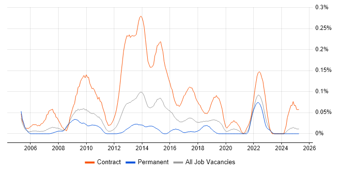 Job vacancy trend for ICT Project Manager in the North West Job vacancy trend for ICT Project Manager in the North West