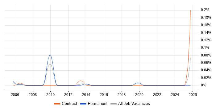 ICT Specialist job vacancy trend in the North West