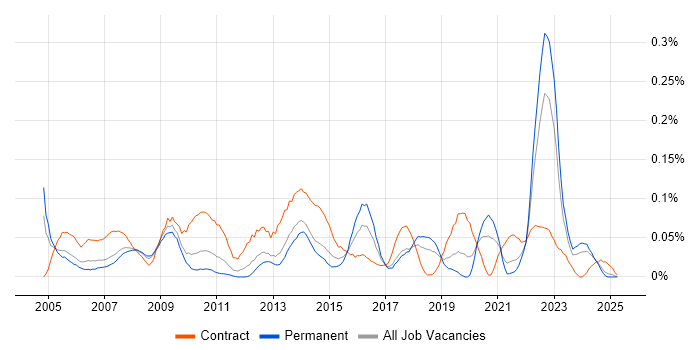 Job vacancy trend for ICT Support in the North West Job vacancy trend for ICT Support in the North West
