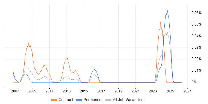 ICT Trainer job vacancy trend in the North West