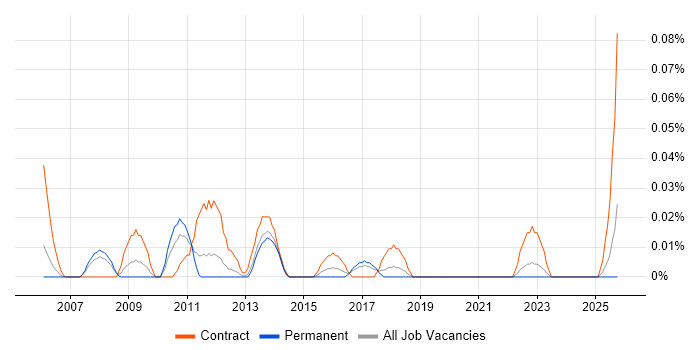 Identity Management Architect job vacancy trend in the North West