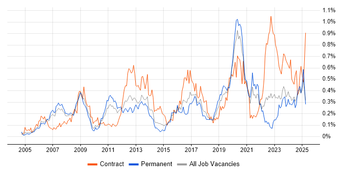 Job vacancy trend for Identity Management in the North West