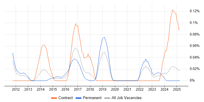 Job vacancy trend for IDERA in the North West Job vacancy trend for IDERA in the North West