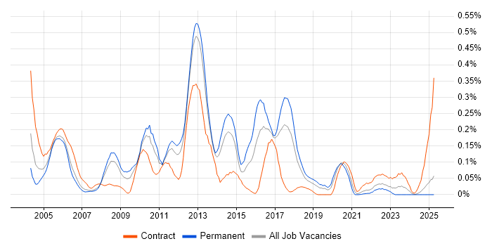 Job vacancy trend for IDoc in the North West