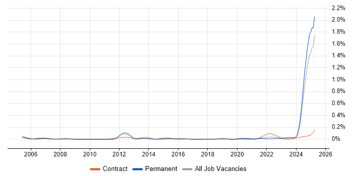 Job vacancy trend for IEC 61508 in the North West Job vacancy trend for IEC 61508 in the North West
