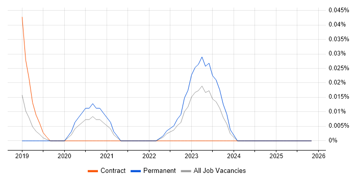 IFRS 17 job vacancy trend in the North West
