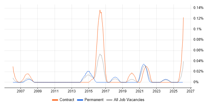 IFS Analyst job vacancy trend in the North West