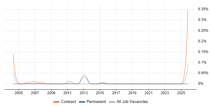 IFS Developer job vacancy trend in the North West