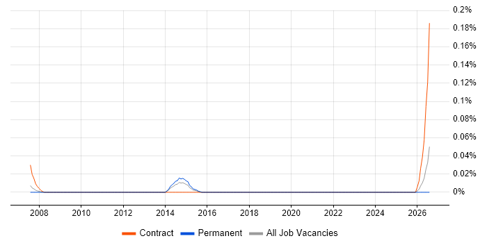 IFS Support Analyst job vacancy trend in the North West