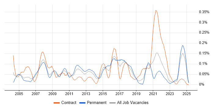 Job vacancy trend for IFS in the North West Job vacancy trend for IFS in the North West