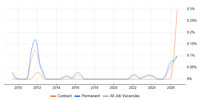 iGaming job vacancy trend in the North West