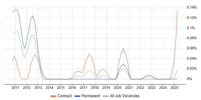 Job vacancy trend for IGMP in the North West Job vacancy trend for IGMP in the North West