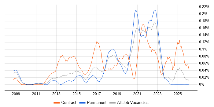 IIBA Contracts in the North West, Trends & Contractor Rates | IT Jobs Watch