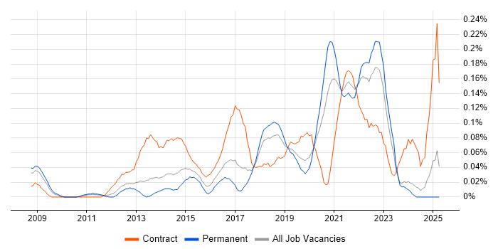 Job vacancy trend for IIBA in the North West Job vacancy trend for IIBA in the North West