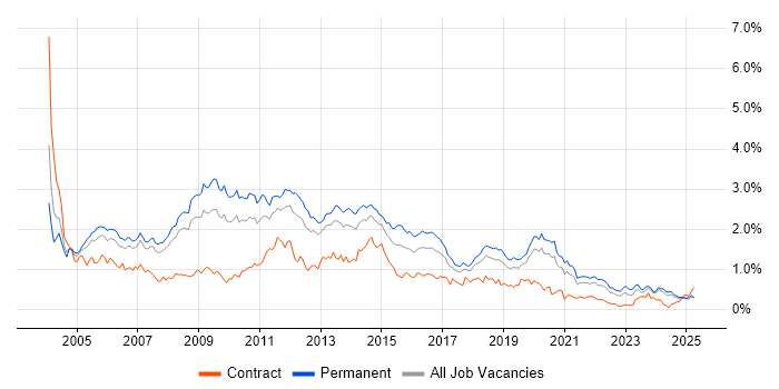Job vacancy trend for IIS in the North West