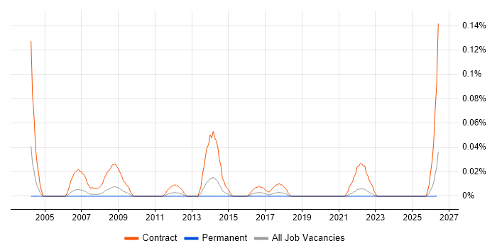 IMAC Engineer job vacancy trend in the North West