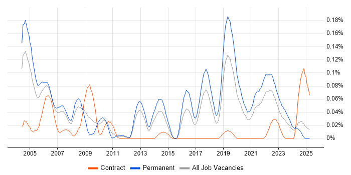 Job vacancy trend for Image Processing in the North West