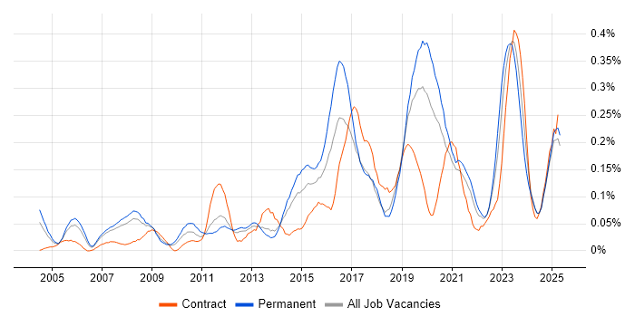Job vacancy trend for iManage in the North West Job vacancy trend for iManage in the North West