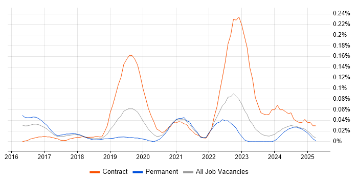 Job vacancy trend for Immutable Infrastructure in the North West Job vacancy trend for Immutable Infrastructure in the North West