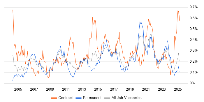Job vacancy trend for Impact Analysis in the North West