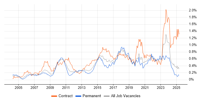 Job vacancy trend for Impact Assessments in the North West
