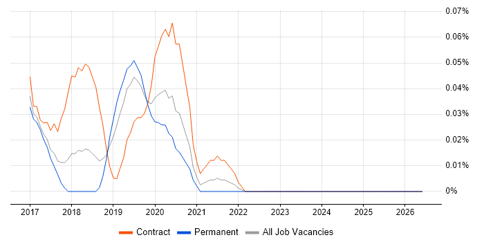 Impact Mapping job vacancy trend in the North West
