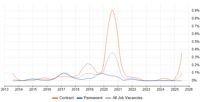 Job vacancy trend for Impala in the North West