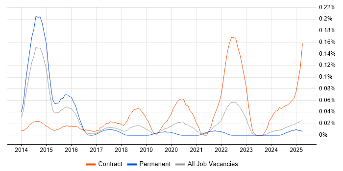 Job vacancy trend for Imperva in the North West Job vacancy trend for Imperva in the North West
