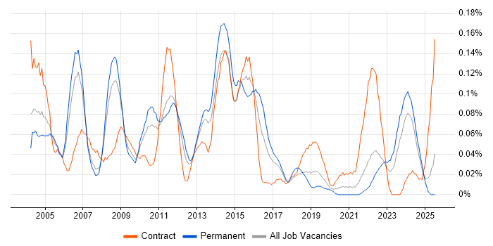 Job vacancy trend for Implementation Analyst in the North West Job vacancy trend for Implementation Analyst in the North West