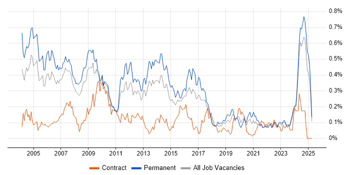 Job vacancy trend for Implementation Consultant in the North West Job vacancy trend for Implementation Consultant in the North West
