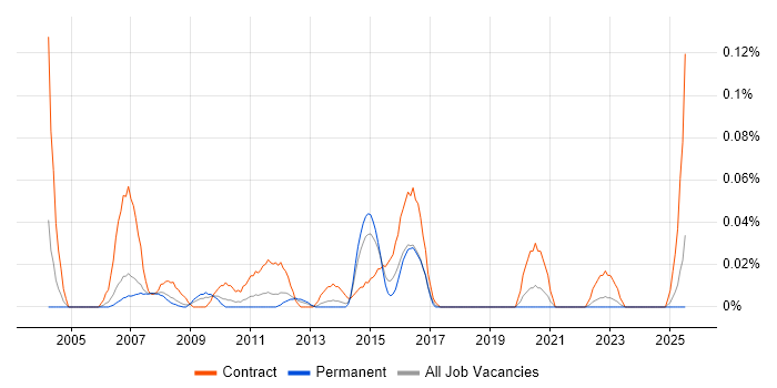Job vacancy trend for Implementation Coordinator in the North West Job vacancy trend for Implementation Coordinator in the North West