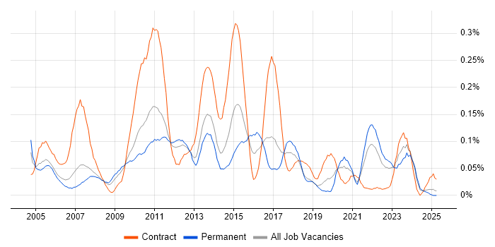 Job vacancy trend for Implementation Engineer in the North West Job vacancy trend for Implementation Engineer in the North West