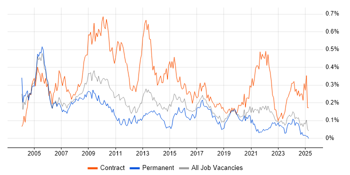 Job vacancy trend for Implementation Manager in the North West Job vacancy trend for Implementation Manager in the North West