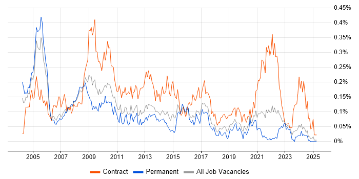 Job vacancy trend for Implementation Project Manager in the North West Job vacancy trend for Implementation Project Manager in the North West