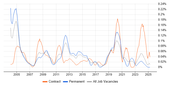 Job vacancy trend for Implementation Specialist in the North West Job vacancy trend for Implementation Specialist in the North West