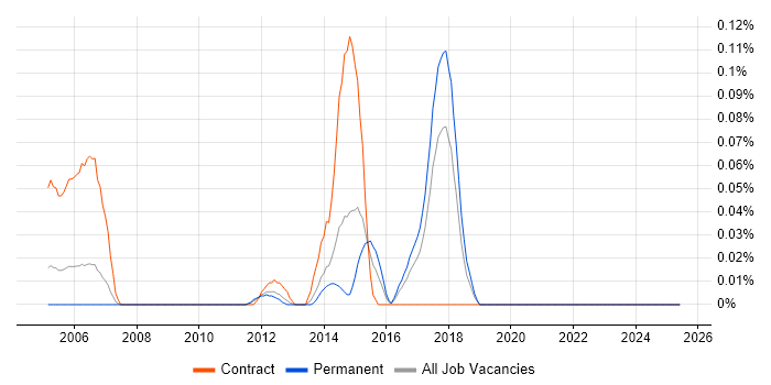 Job vacancy trend for IMS/DB in the North West