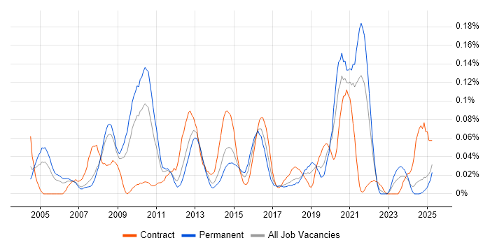 Job vacancy trend for Incident Analyst in the North West Job vacancy trend for Incident Analyst in the North West