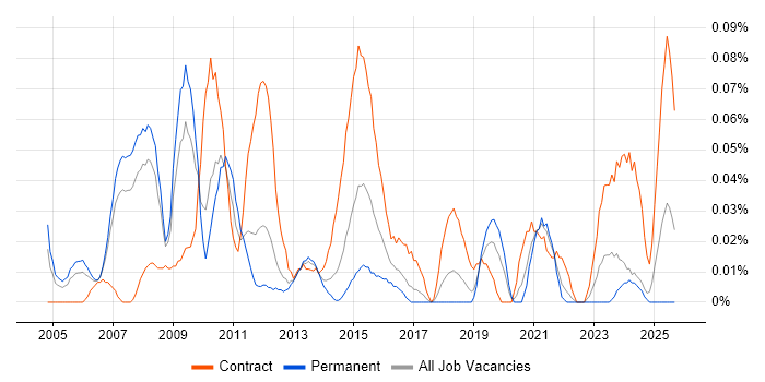 Incident and Problem Manager job vacancy trend in the North West