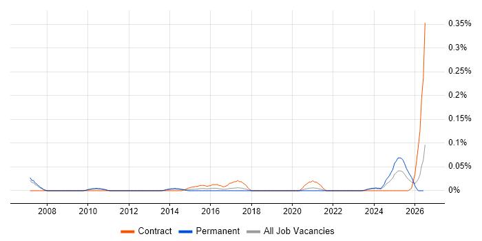 Incident Engineer job vacancy trend in the North West