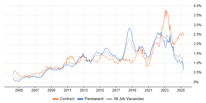 Job vacancy trend for Incident Management in the North West Job vacancy trend for Incident Management in the North West