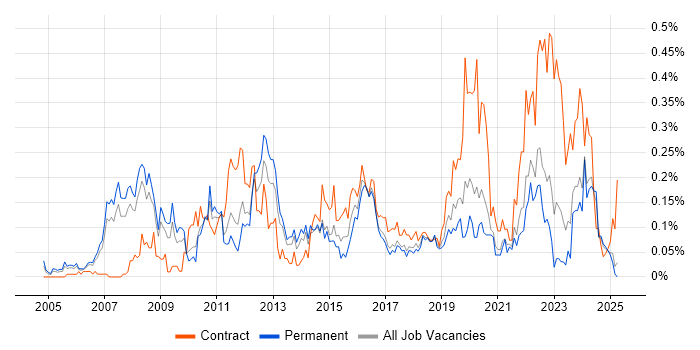 Job vacancy trend for Incident Manager in the North West Job vacancy trend for Incident Manager in the North West