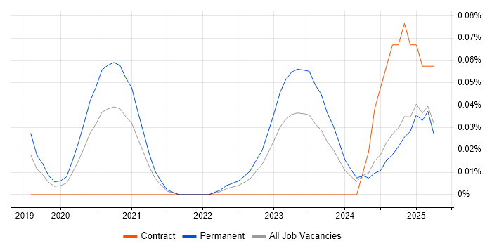 Job vacancy trend for Incident Responder in the North West Job vacancy trend for Incident Responder in the North West